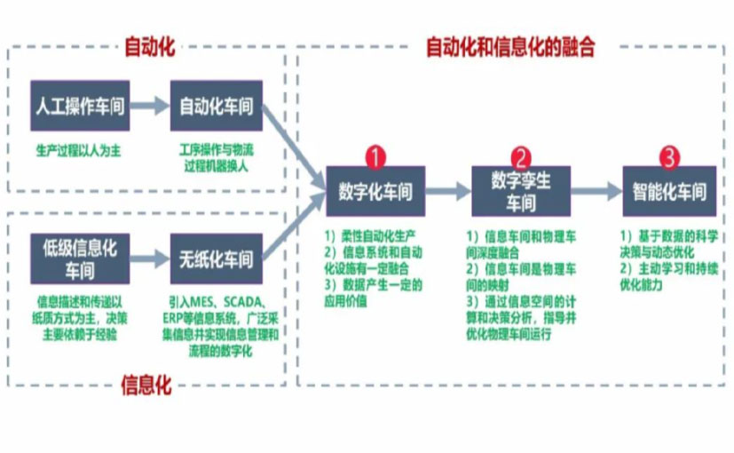 数字化工厂_吴忠数字化生产线_吴忠六轴机器人_吴忠数字化车间_吴忠智能化车间